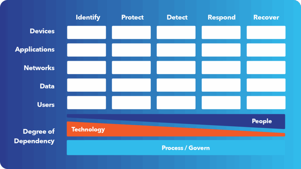 Cybersecurity framework identifying protection stages and dependencies