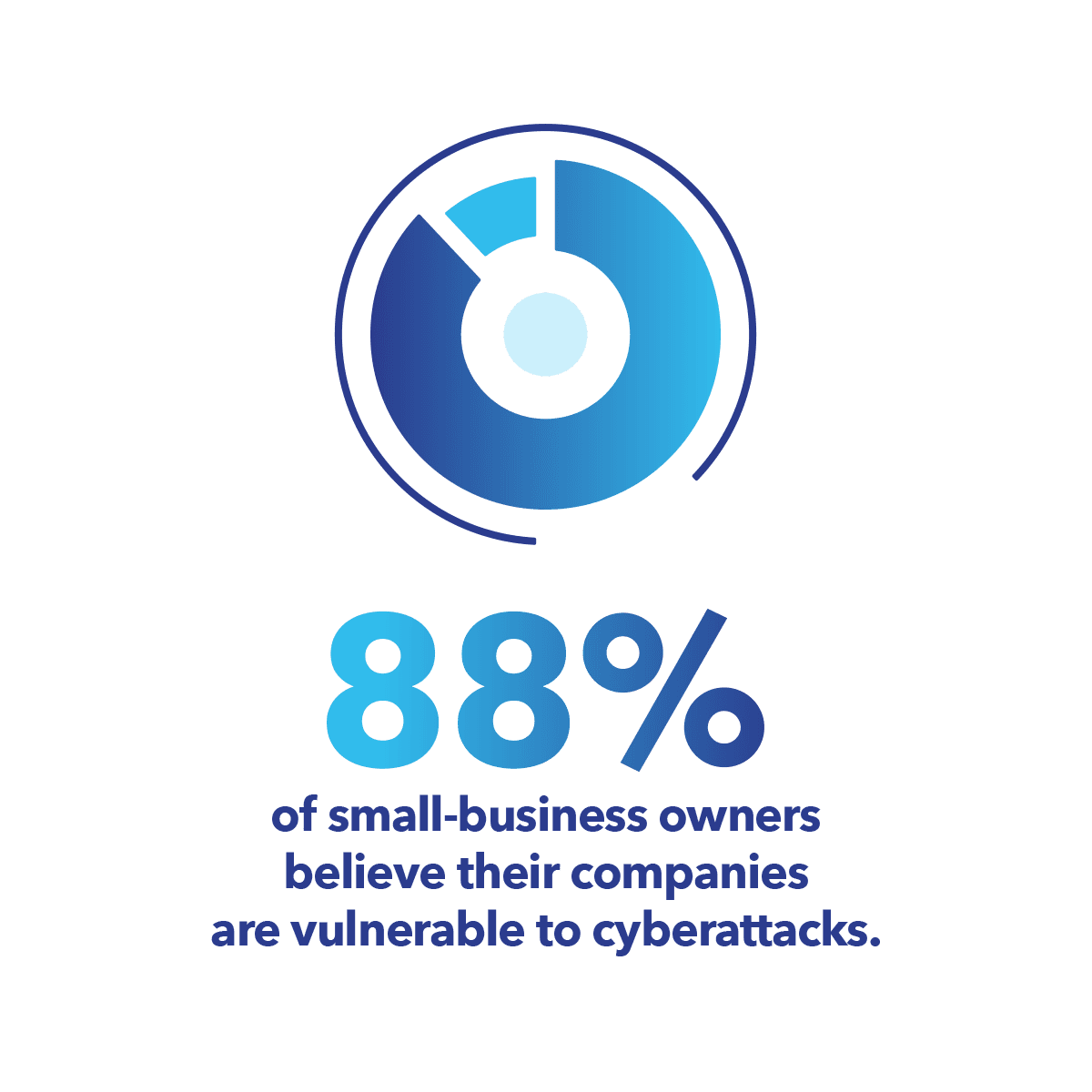 88% of small businesses fear cyberattacks.